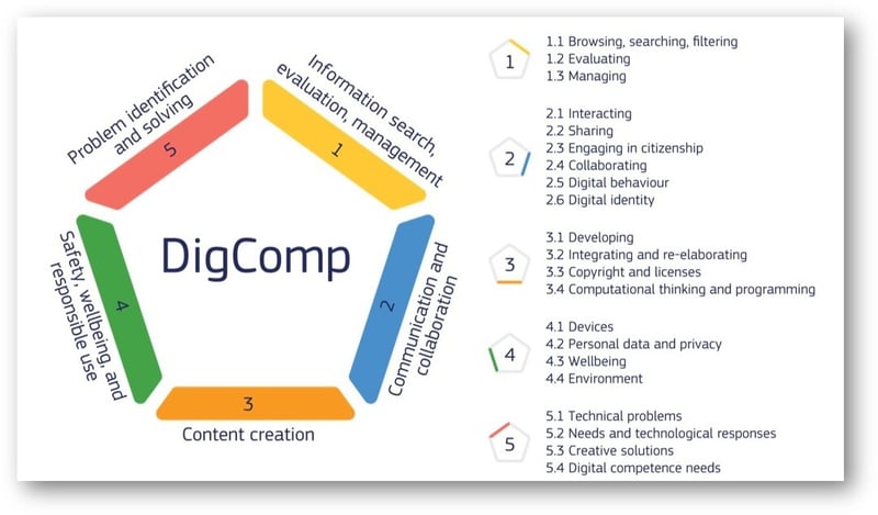 DigComp Framework shadow