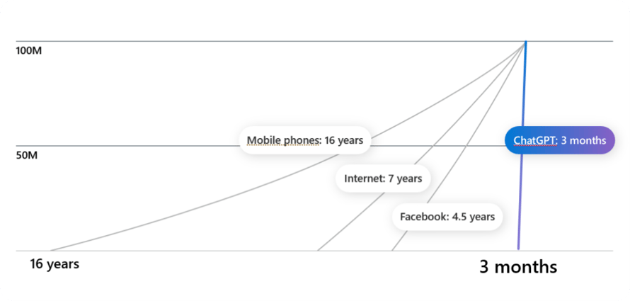 Where it took the Internet 7 years to reach a global audience of 100 million users, it took ChatGPT a mere 3 months.