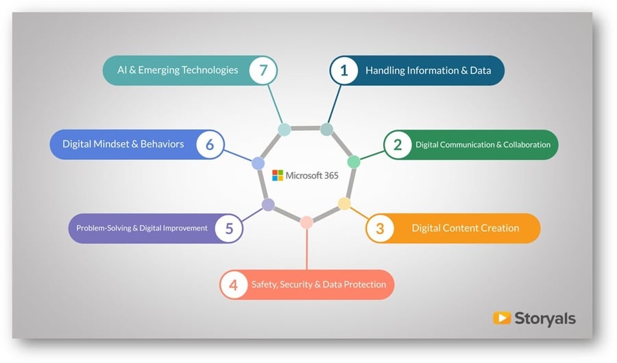 Storyals Digital Skills Navigator - 7 skills domains shadow