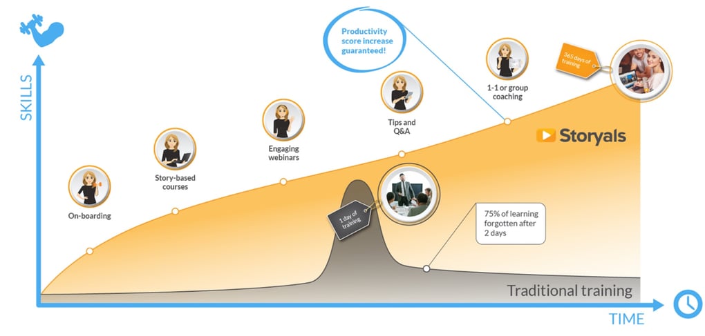 Storyals productivity score increase